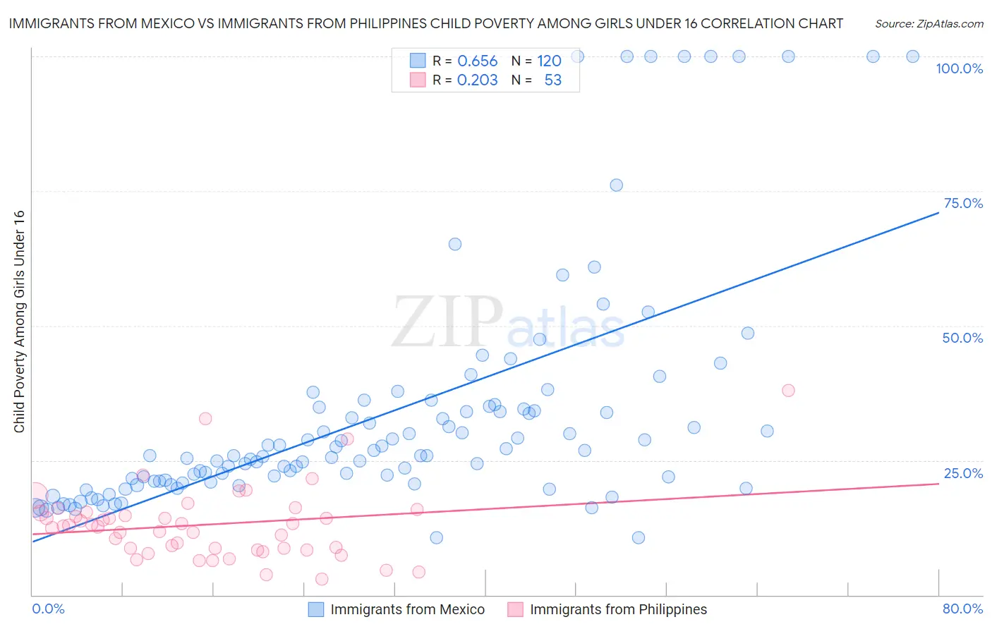 Immigrants from Mexico vs Immigrants from Philippines Child Poverty Among Girls Under 16
