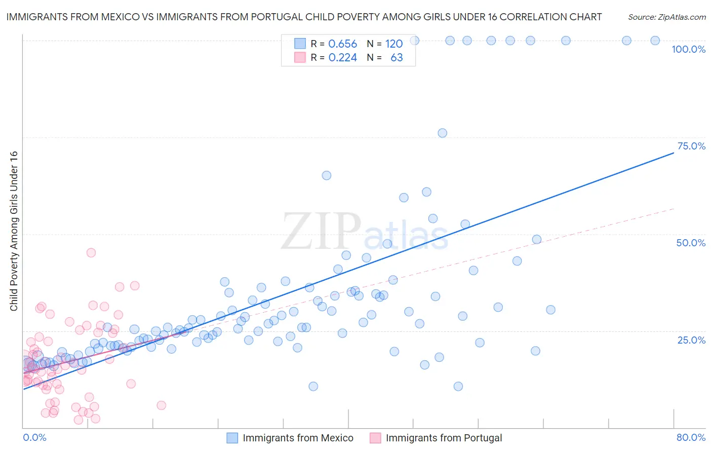 Immigrants from Mexico vs Immigrants from Portugal Child Poverty Among Girls Under 16