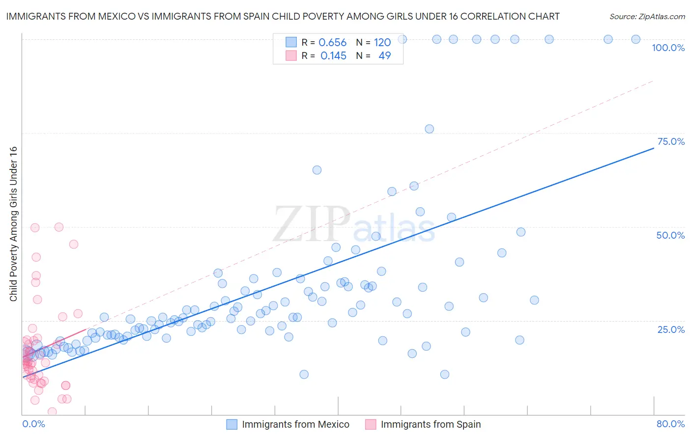 Immigrants from Mexico vs Immigrants from Spain Child Poverty Among Girls Under 16