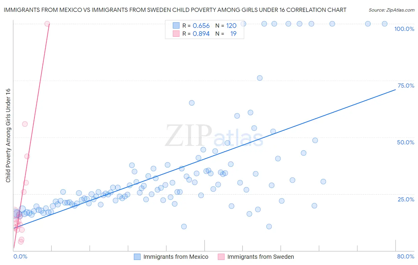 Immigrants from Mexico vs Immigrants from Sweden Child Poverty Among Girls Under 16