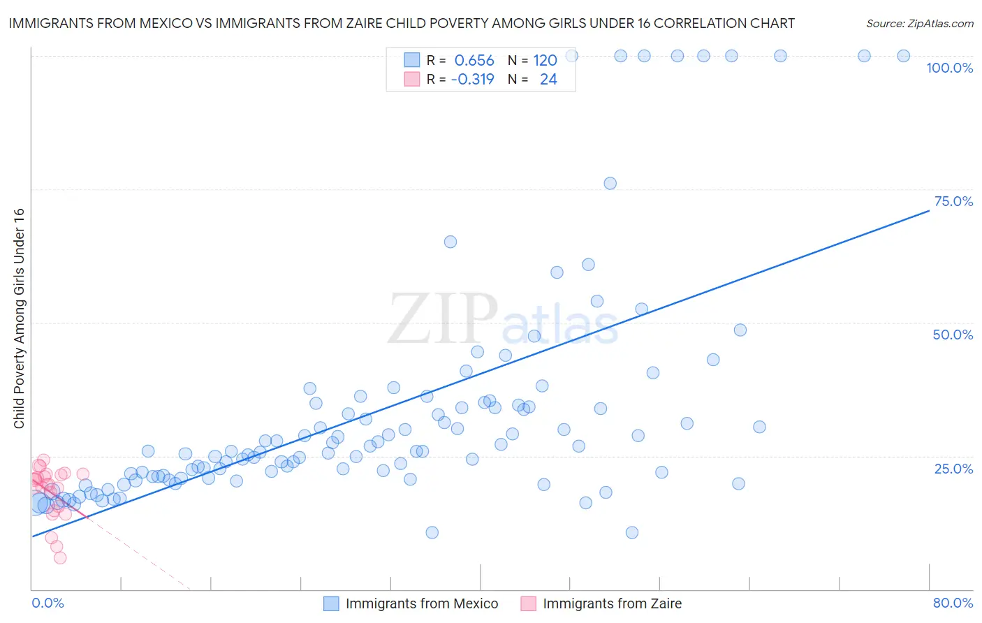 Immigrants from Mexico vs Immigrants from Zaire Child Poverty Among Girls Under 16