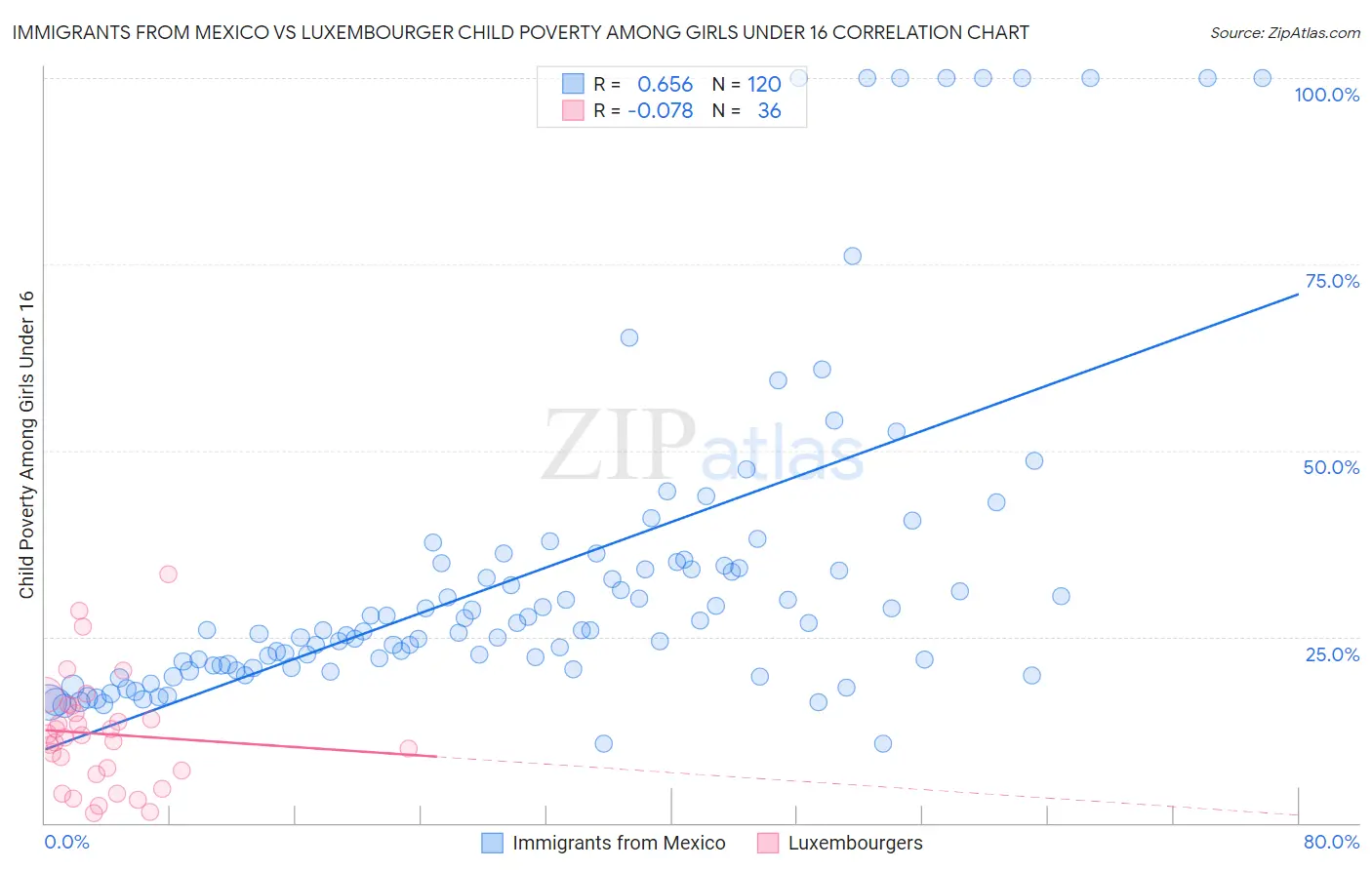 Immigrants from Mexico vs Luxembourger Child Poverty Among Girls Under 16