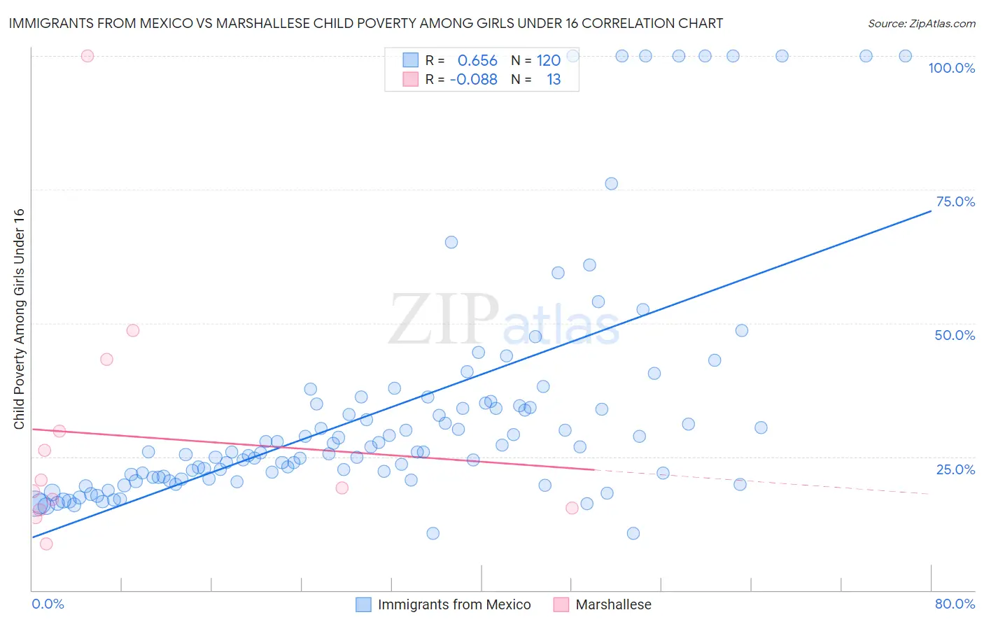 Immigrants from Mexico vs Marshallese Child Poverty Among Girls Under 16