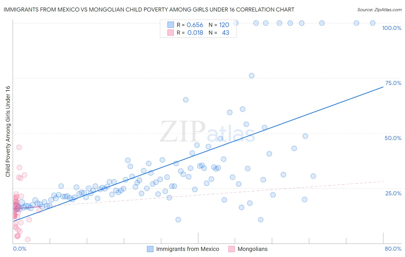 Immigrants from Mexico vs Mongolian Child Poverty Among Girls Under 16
