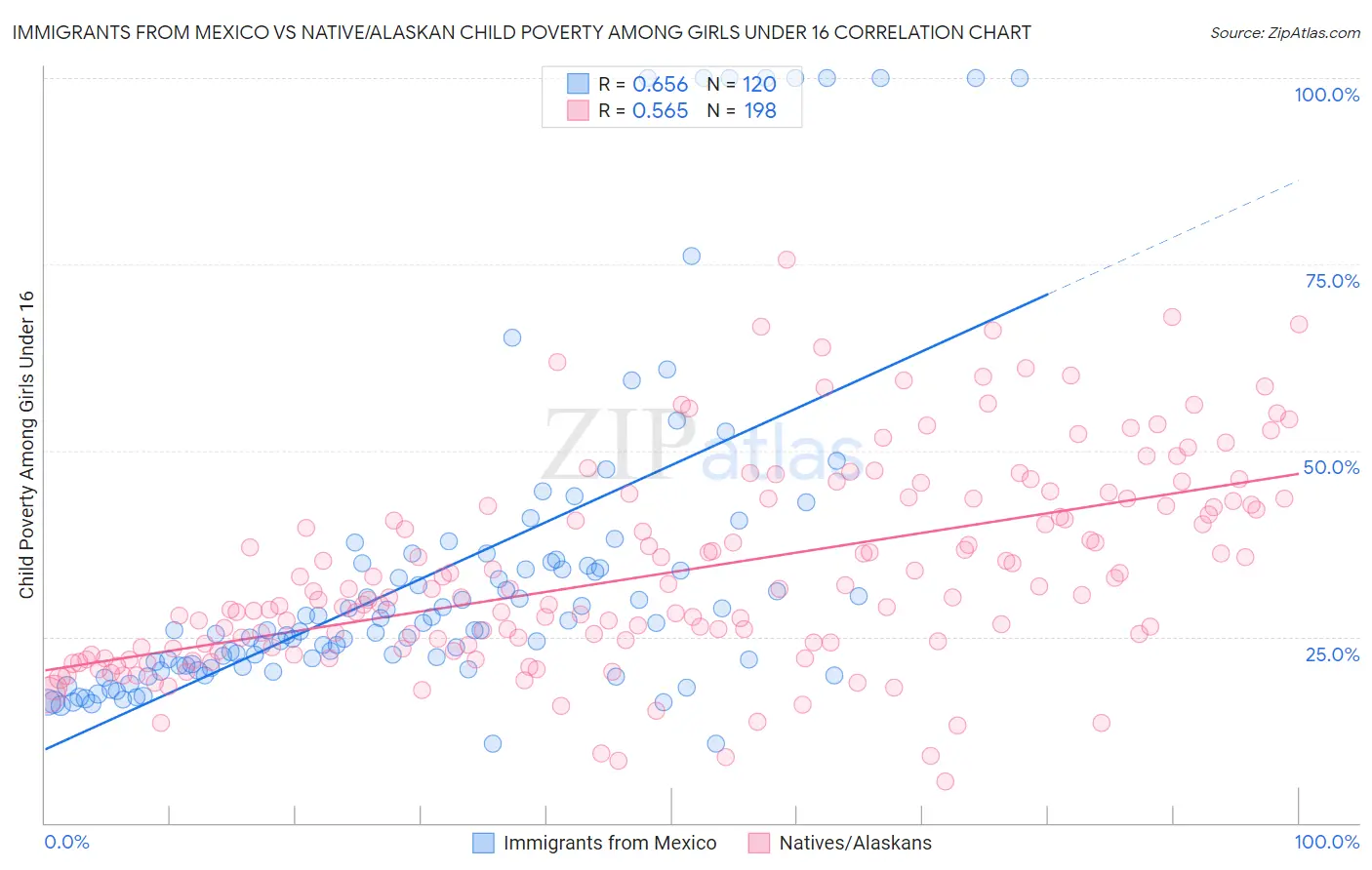 Immigrants from Mexico vs Native/Alaskan Child Poverty Among Girls Under 16