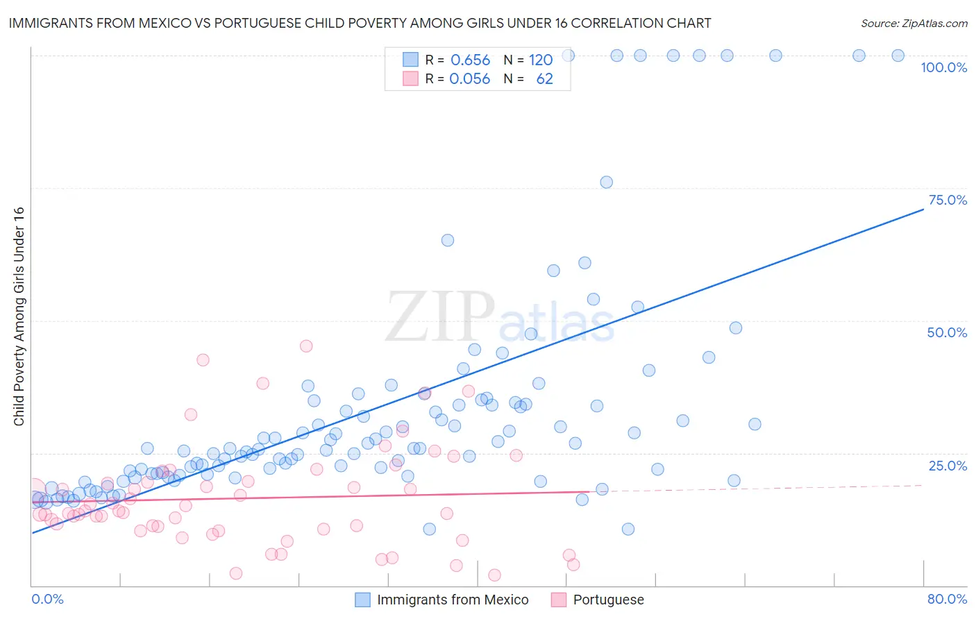 Immigrants from Mexico vs Portuguese Child Poverty Among Girls Under 16