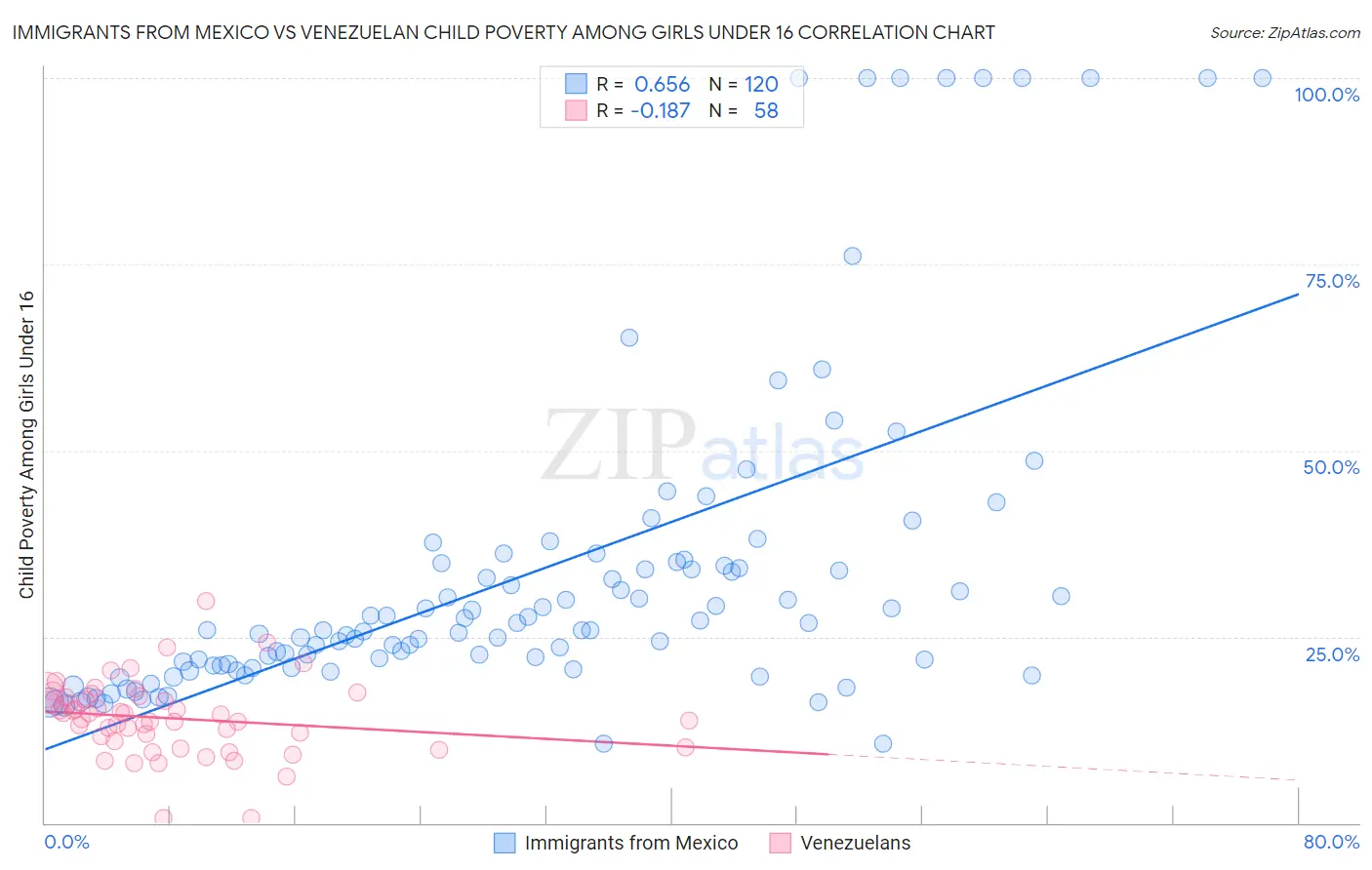 Immigrants from Mexico vs Venezuelan Child Poverty Among Girls Under 16