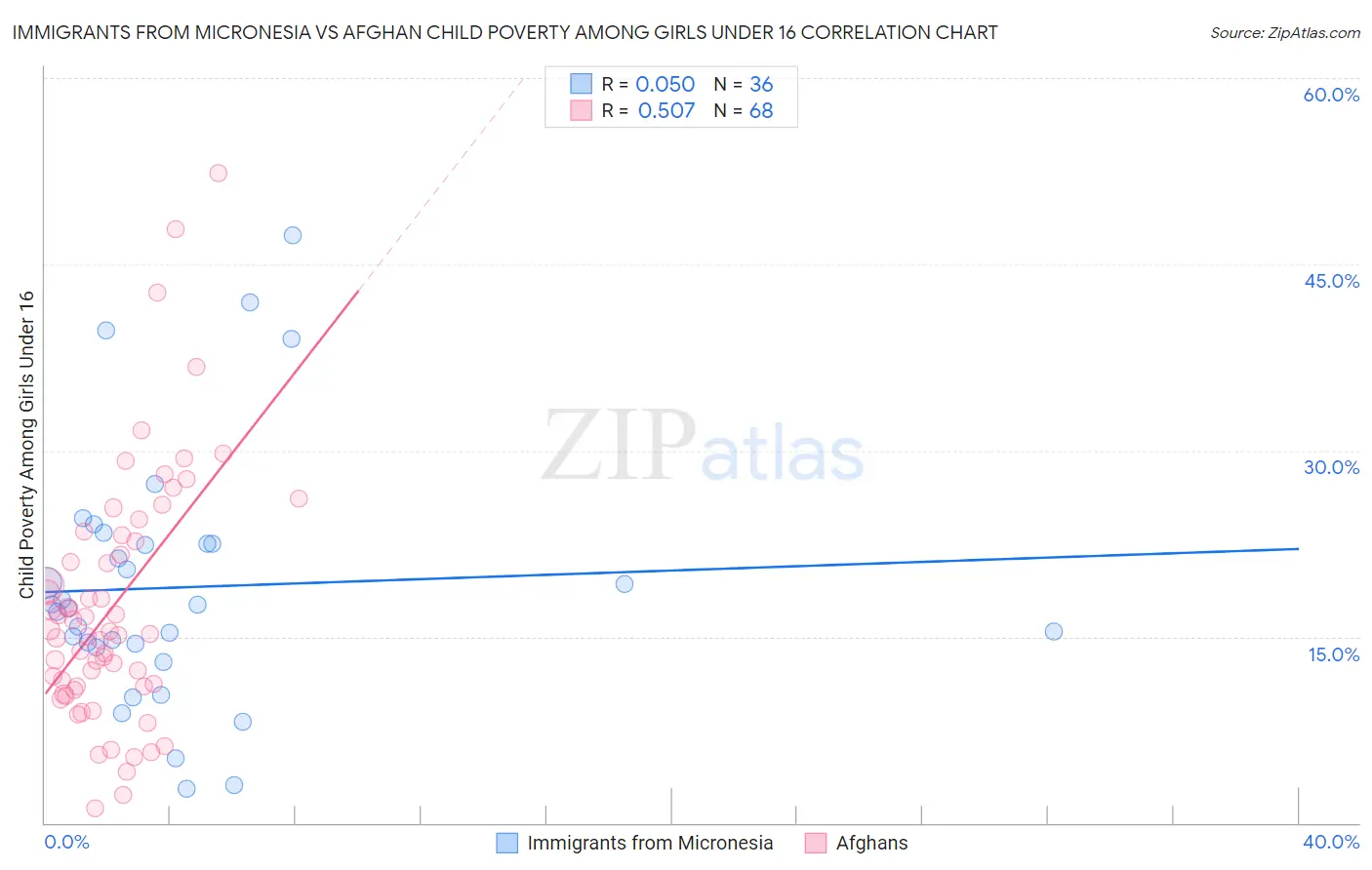 Immigrants from Micronesia vs Afghan Child Poverty Among Girls Under 16