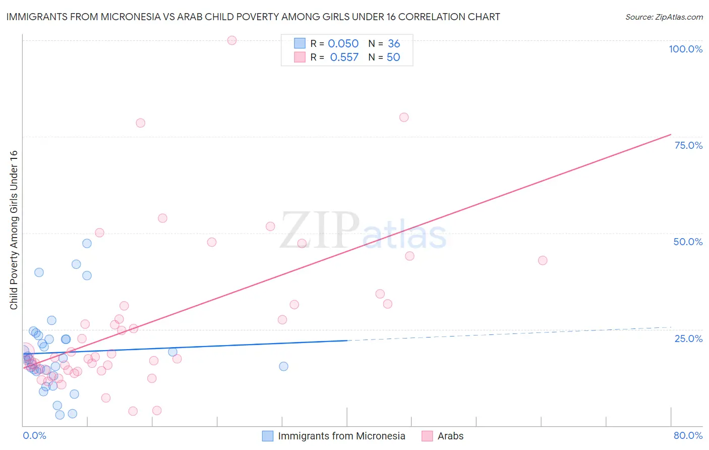 Immigrants from Micronesia vs Arab Child Poverty Among Girls Under 16