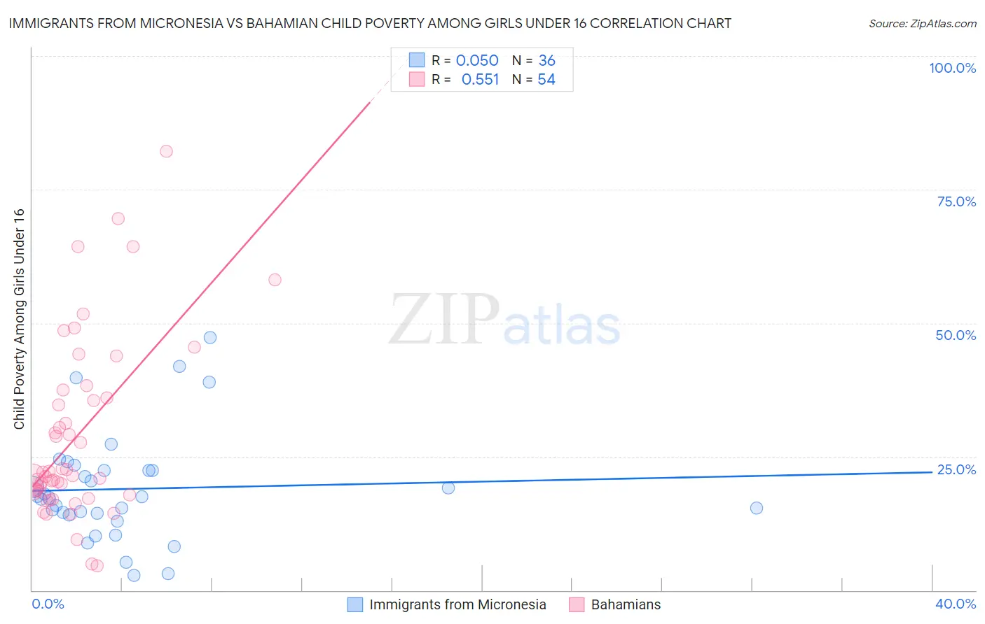 Immigrants from Micronesia vs Bahamian Child Poverty Among Girls Under 16