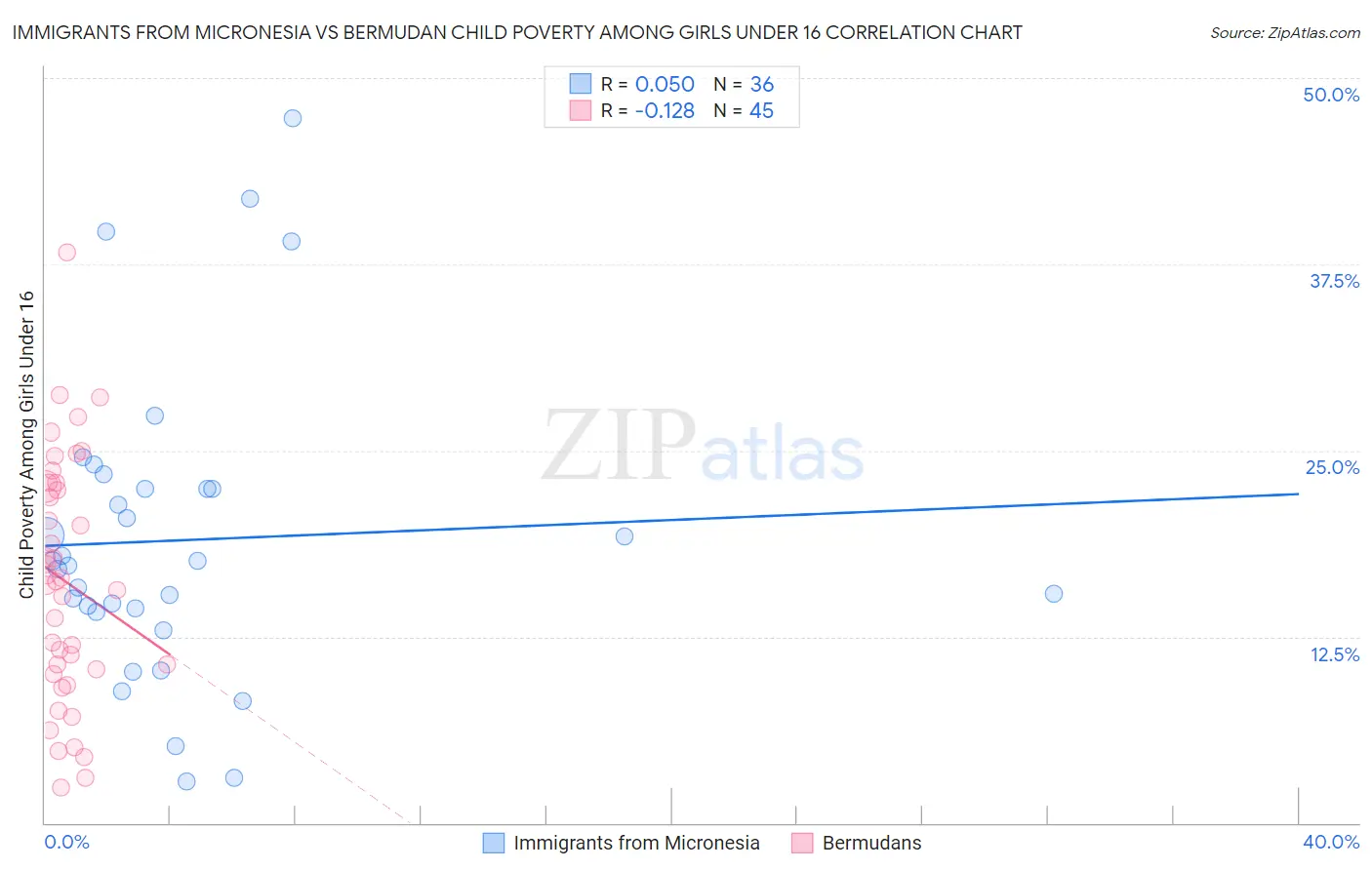Immigrants from Micronesia vs Bermudan Child Poverty Among Girls Under 16
