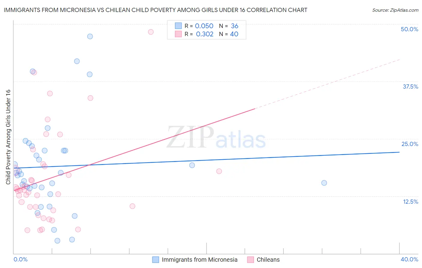 Immigrants from Micronesia vs Chilean Child Poverty Among Girls Under 16