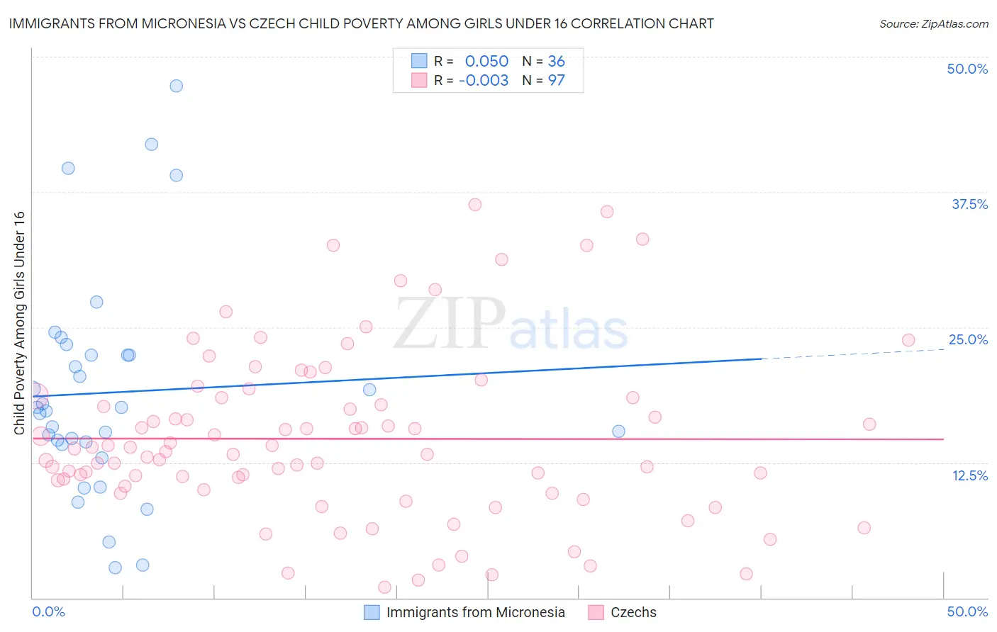 Immigrants from Micronesia vs Czech Child Poverty Among Girls Under 16