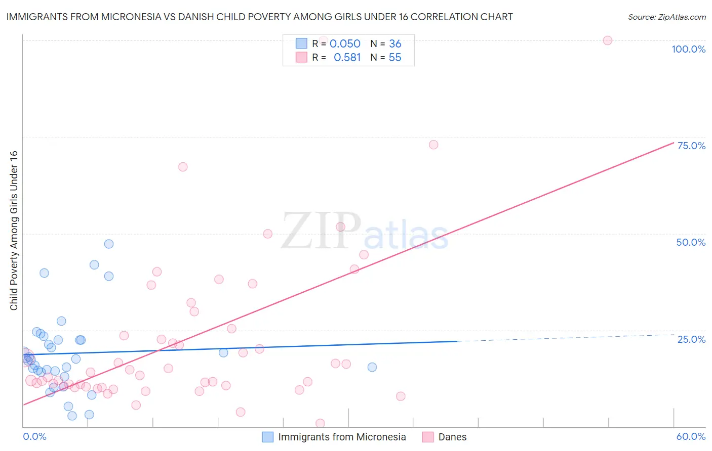 Immigrants from Micronesia vs Danish Child Poverty Among Girls Under 16