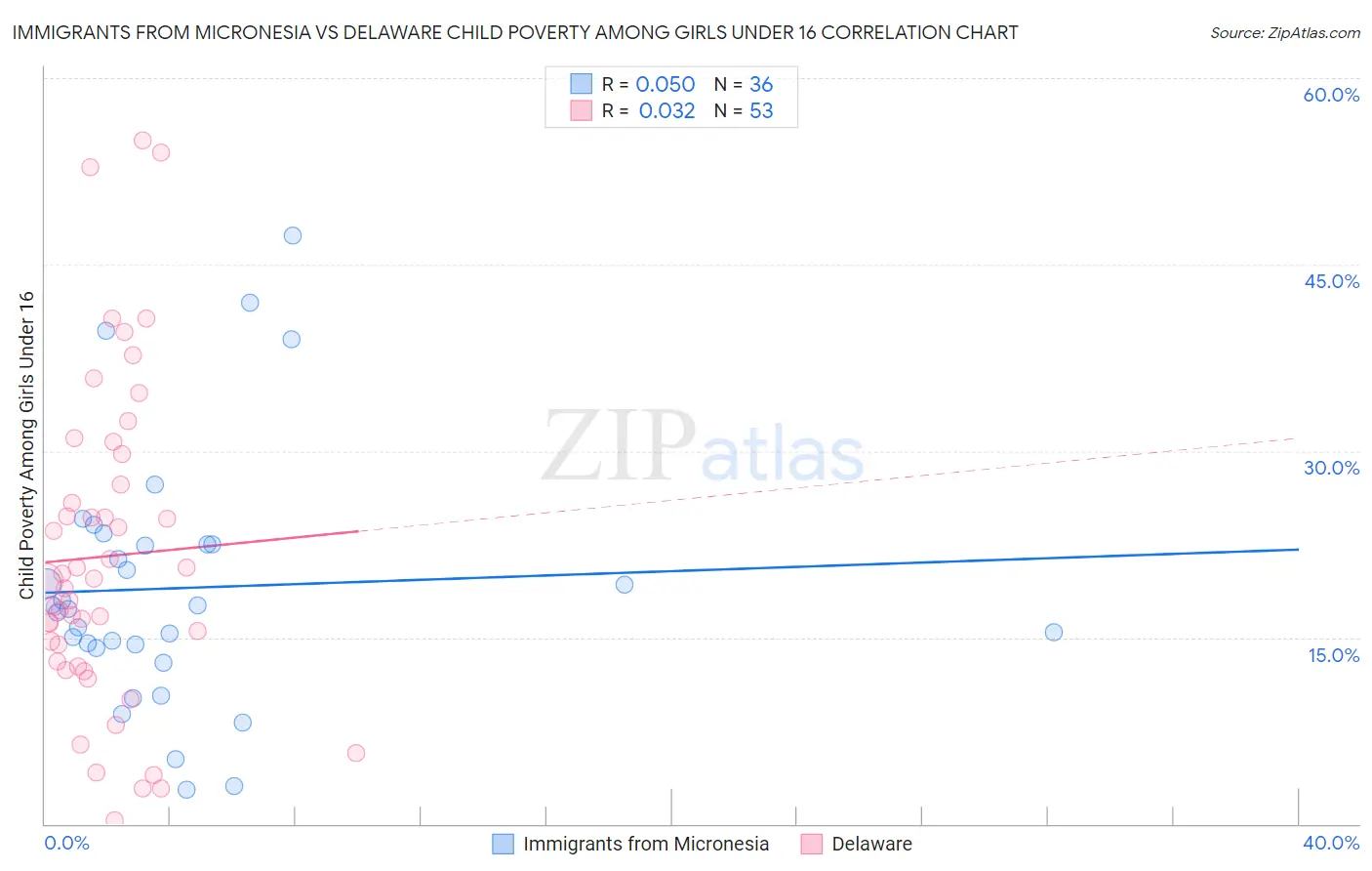 Immigrants from Micronesia vs Delaware Child Poverty Among Girls Under 16