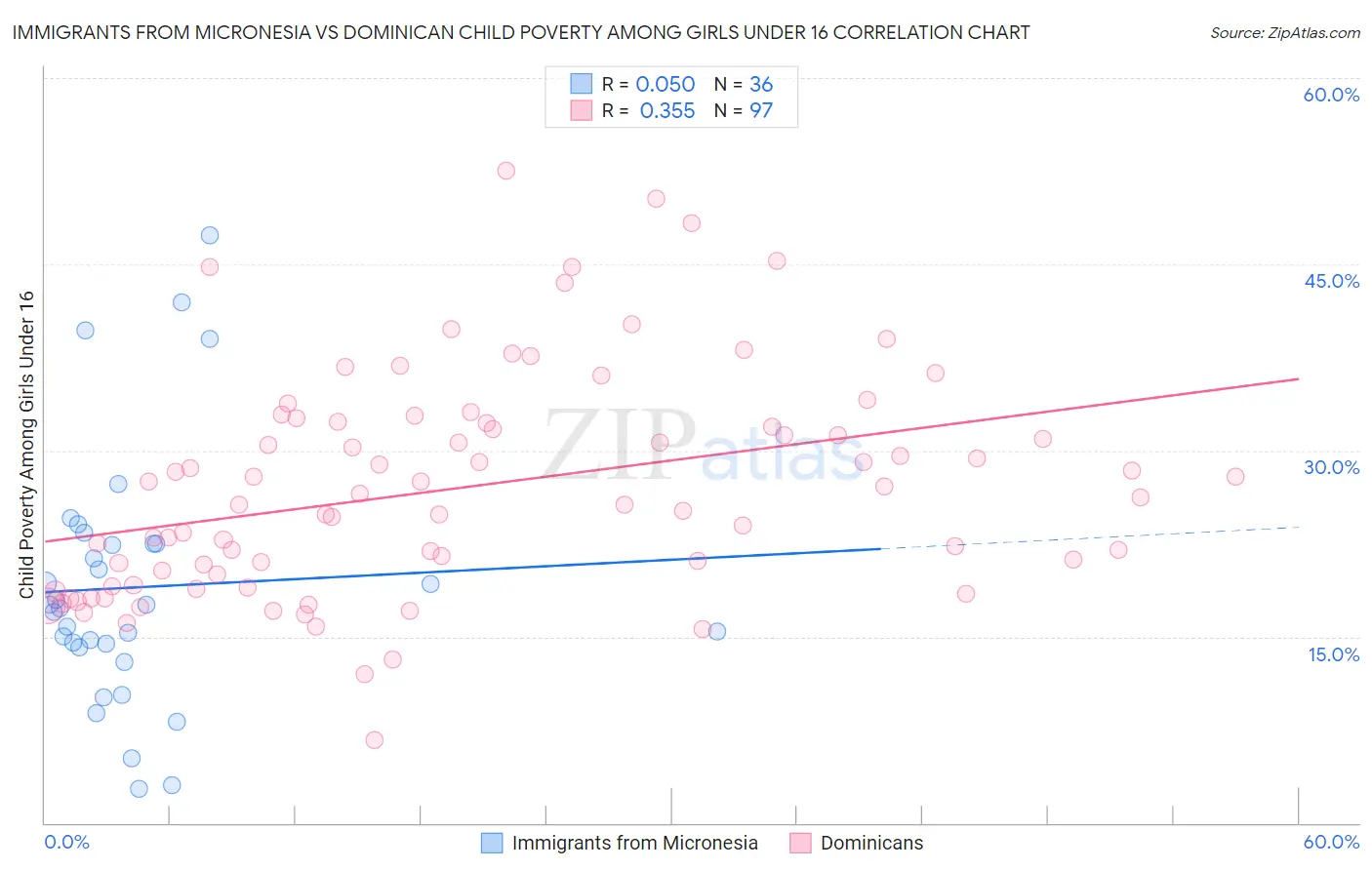 Immigrants from Micronesia vs Dominican Child Poverty Among Girls Under 16