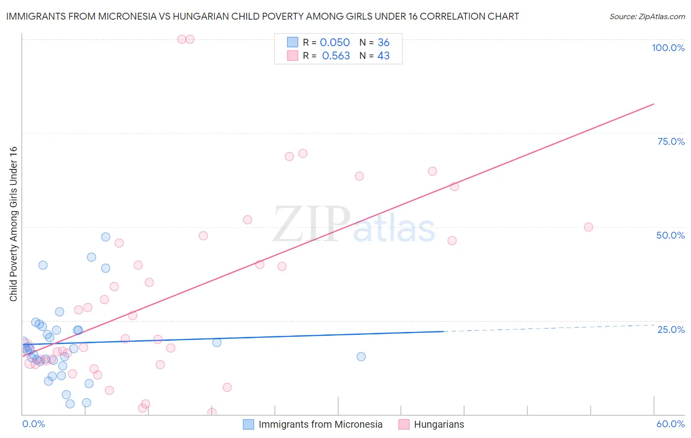 Immigrants from Micronesia vs Hungarian Child Poverty Among Girls Under 16