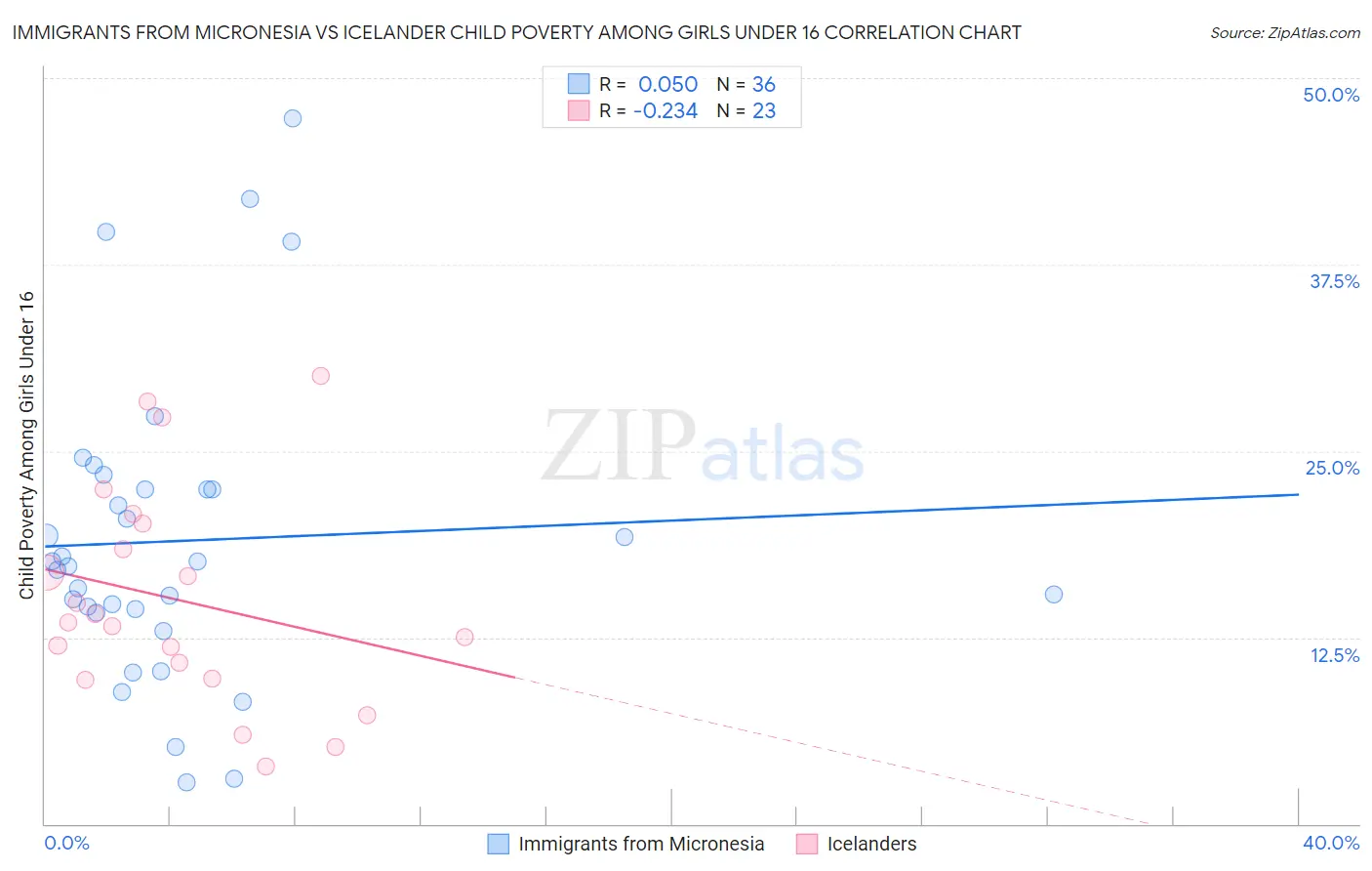 Immigrants from Micronesia vs Icelander Child Poverty Among Girls Under 16