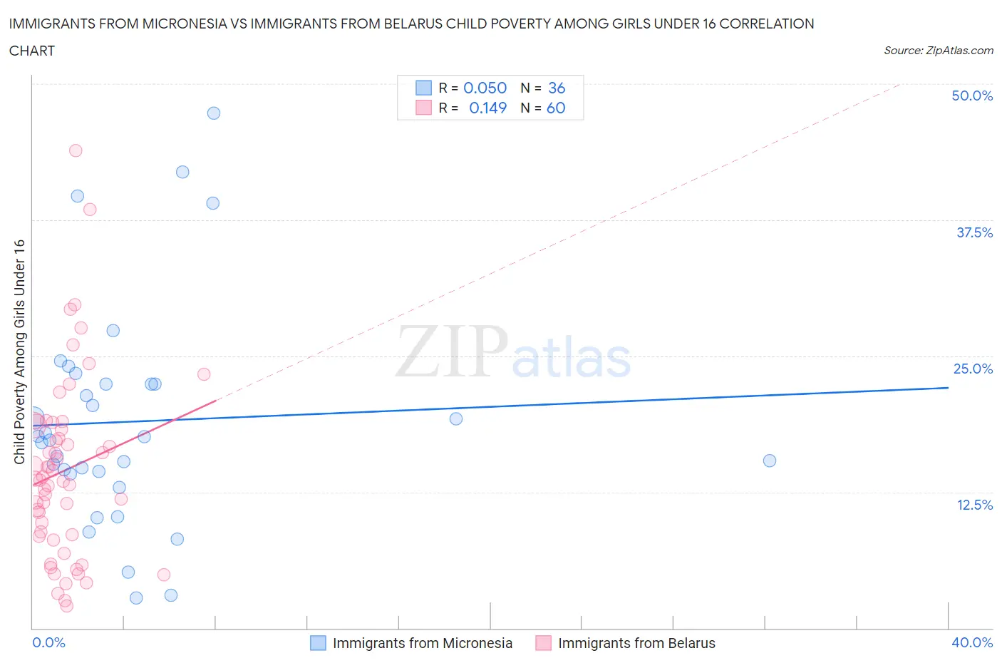 Immigrants from Micronesia vs Immigrants from Belarus Child Poverty Among Girls Under 16