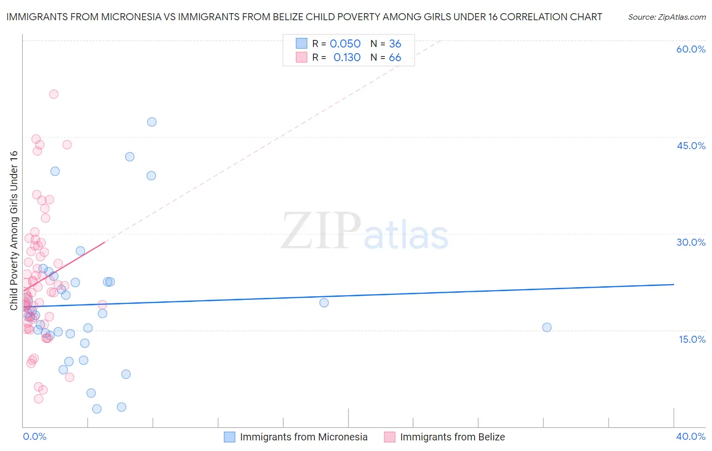 Immigrants from Micronesia vs Immigrants from Belize Child Poverty Among Girls Under 16