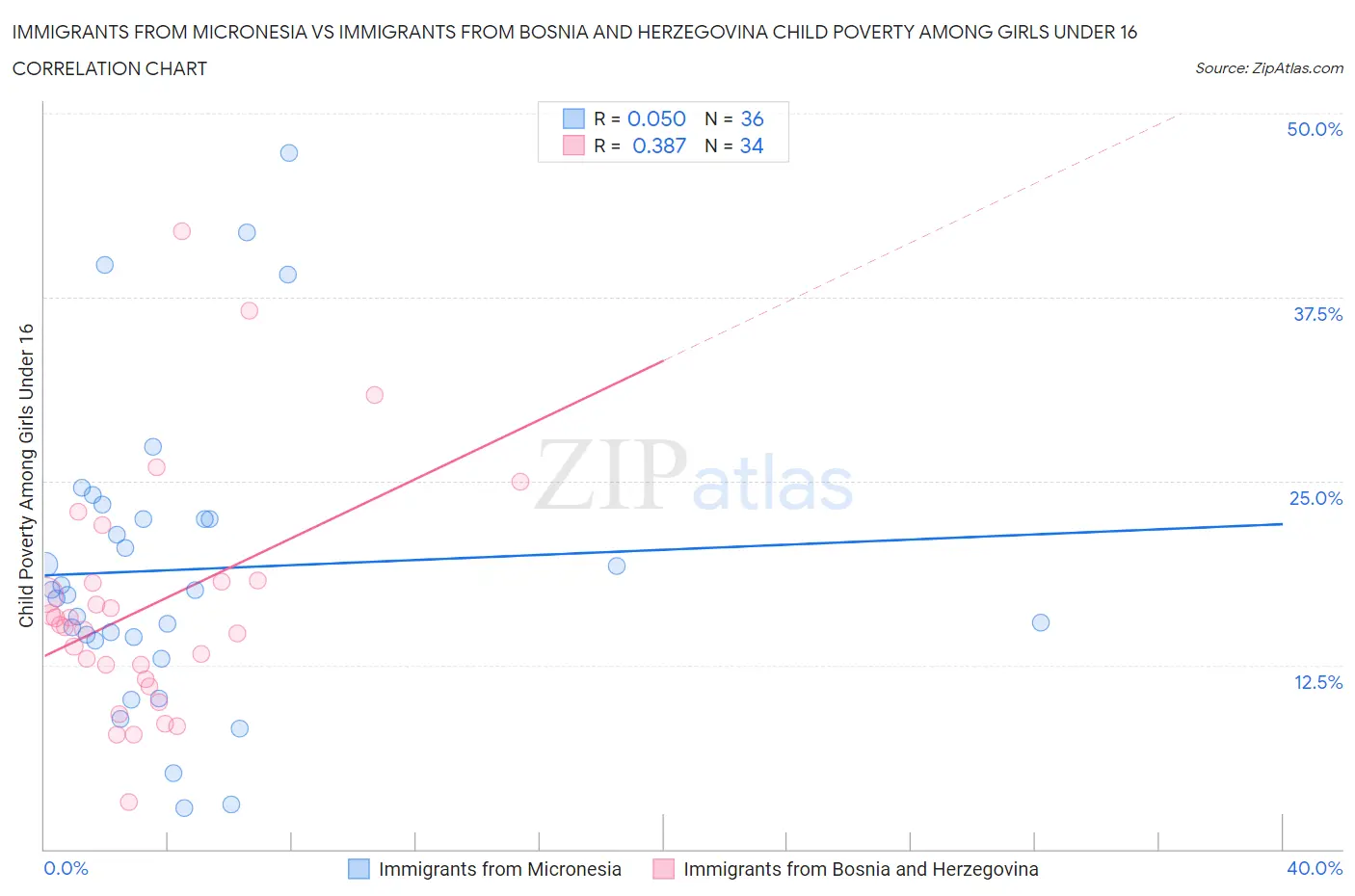 Immigrants from Micronesia vs Immigrants from Bosnia and Herzegovina Child Poverty Among Girls Under 16