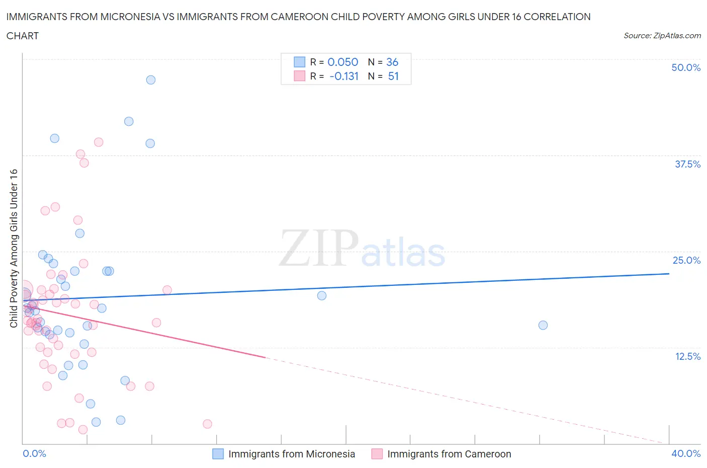 Immigrants from Micronesia vs Immigrants from Cameroon Child Poverty Among Girls Under 16