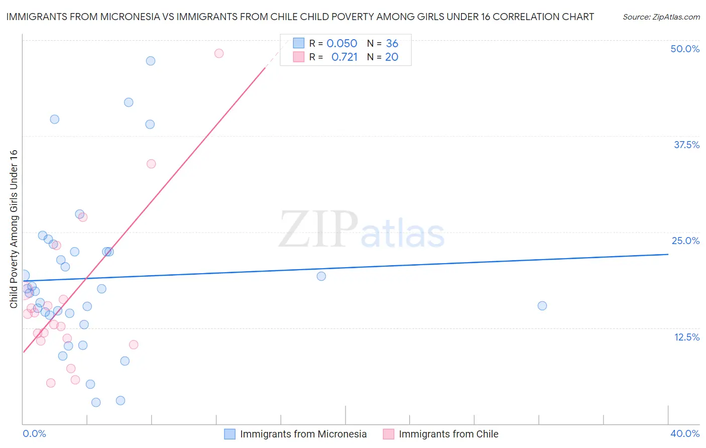 Immigrants from Micronesia vs Immigrants from Chile Child Poverty Among Girls Under 16