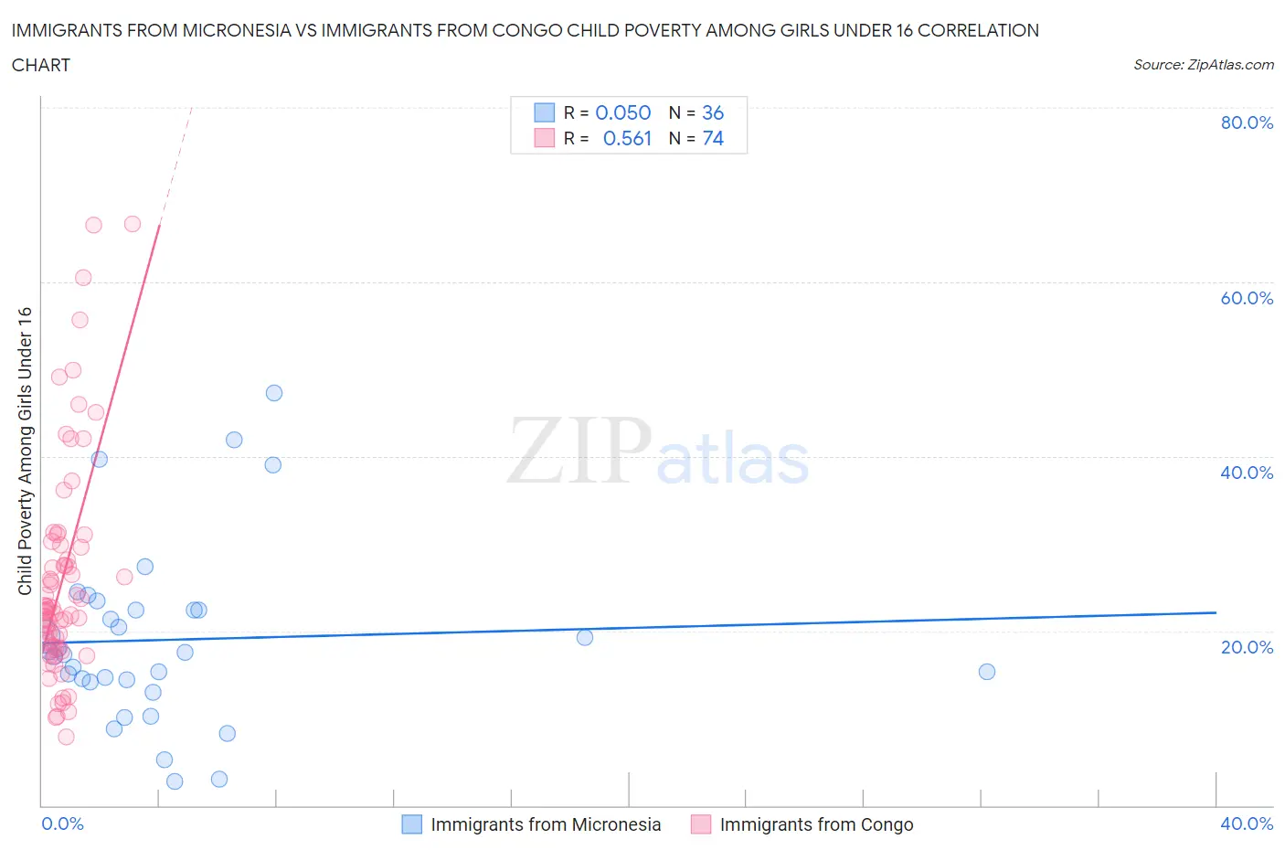 Immigrants from Micronesia vs Immigrants from Congo Child Poverty Among Girls Under 16