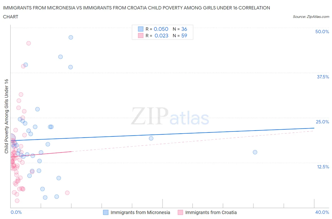Immigrants from Micronesia vs Immigrants from Croatia Child Poverty Among Girls Under 16