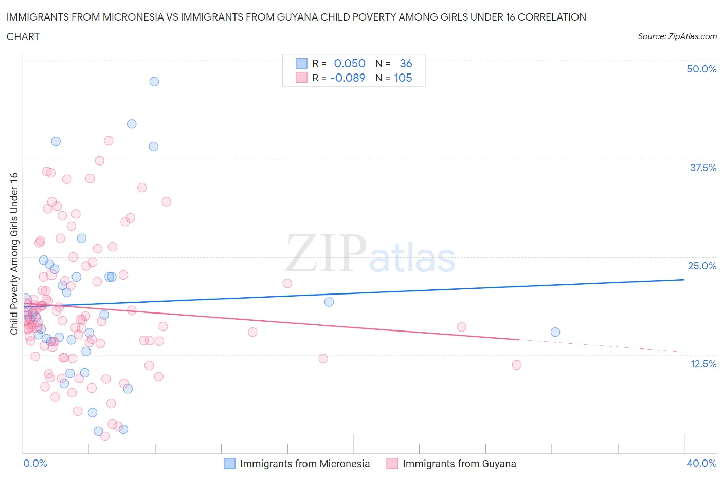 Immigrants from Micronesia vs Immigrants from Guyana Child Poverty Among Girls Under 16