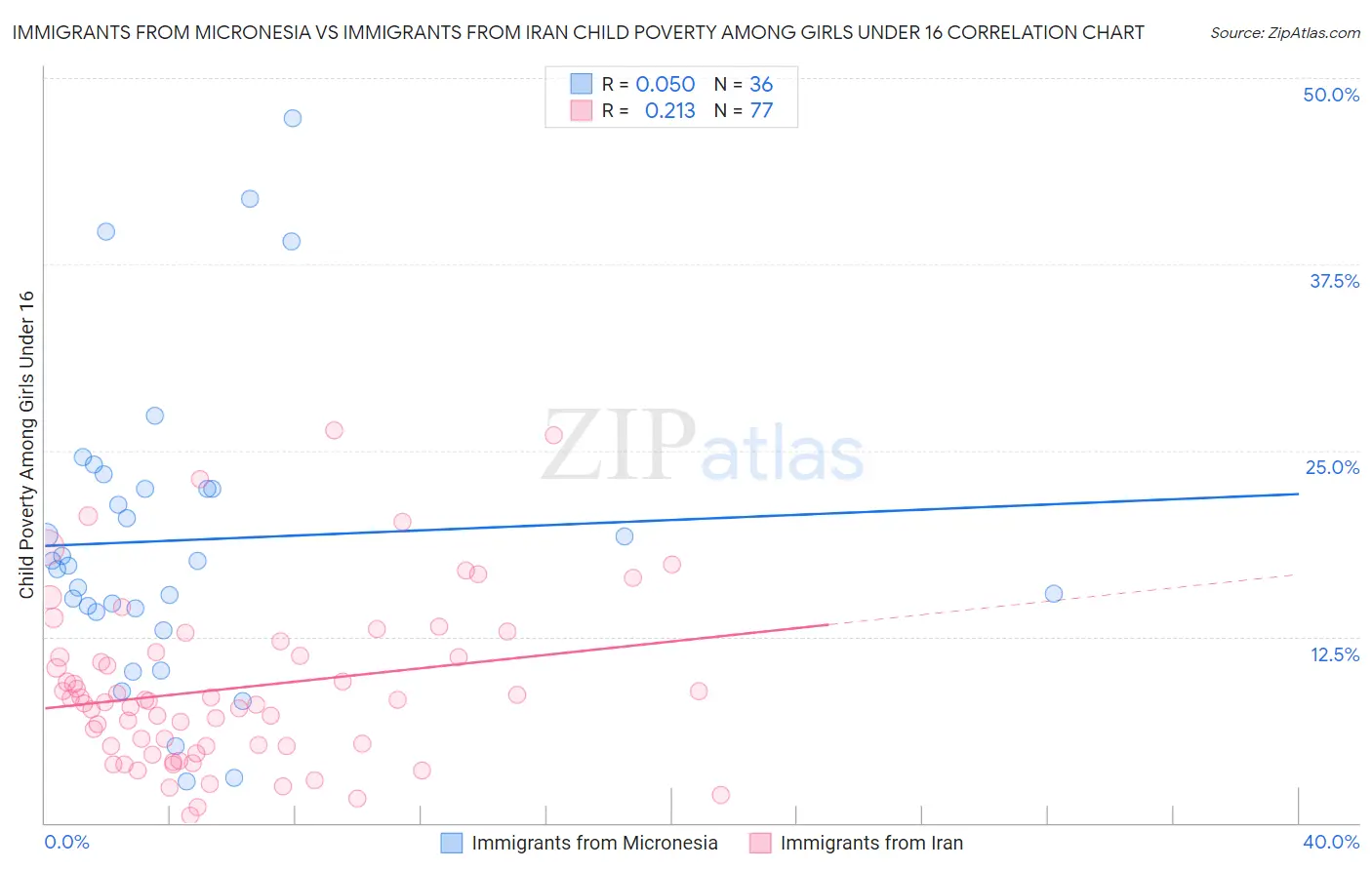 Immigrants from Micronesia vs Immigrants from Iran Child Poverty Among Girls Under 16