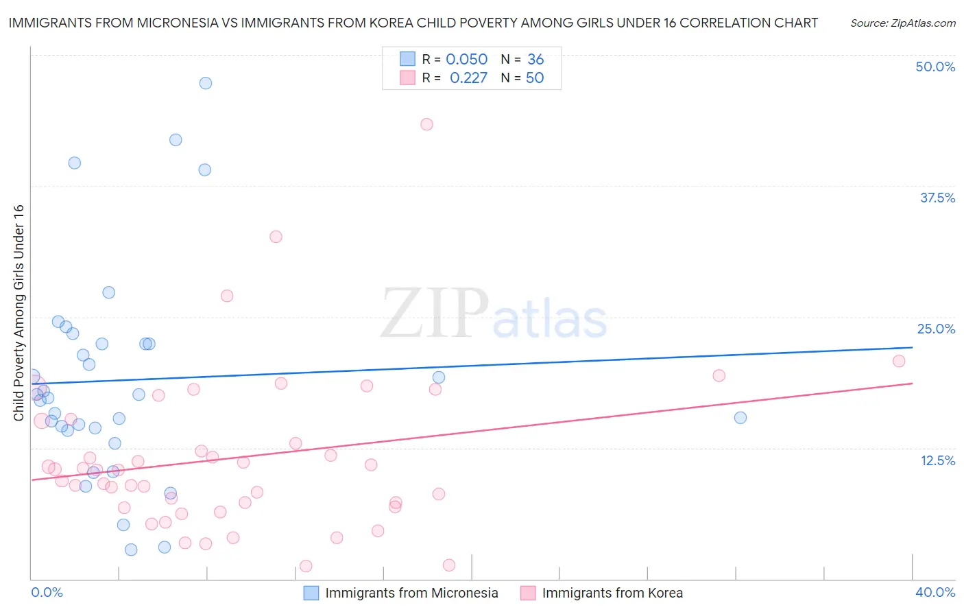 Immigrants from Micronesia vs Immigrants from Korea Child Poverty Among Girls Under 16