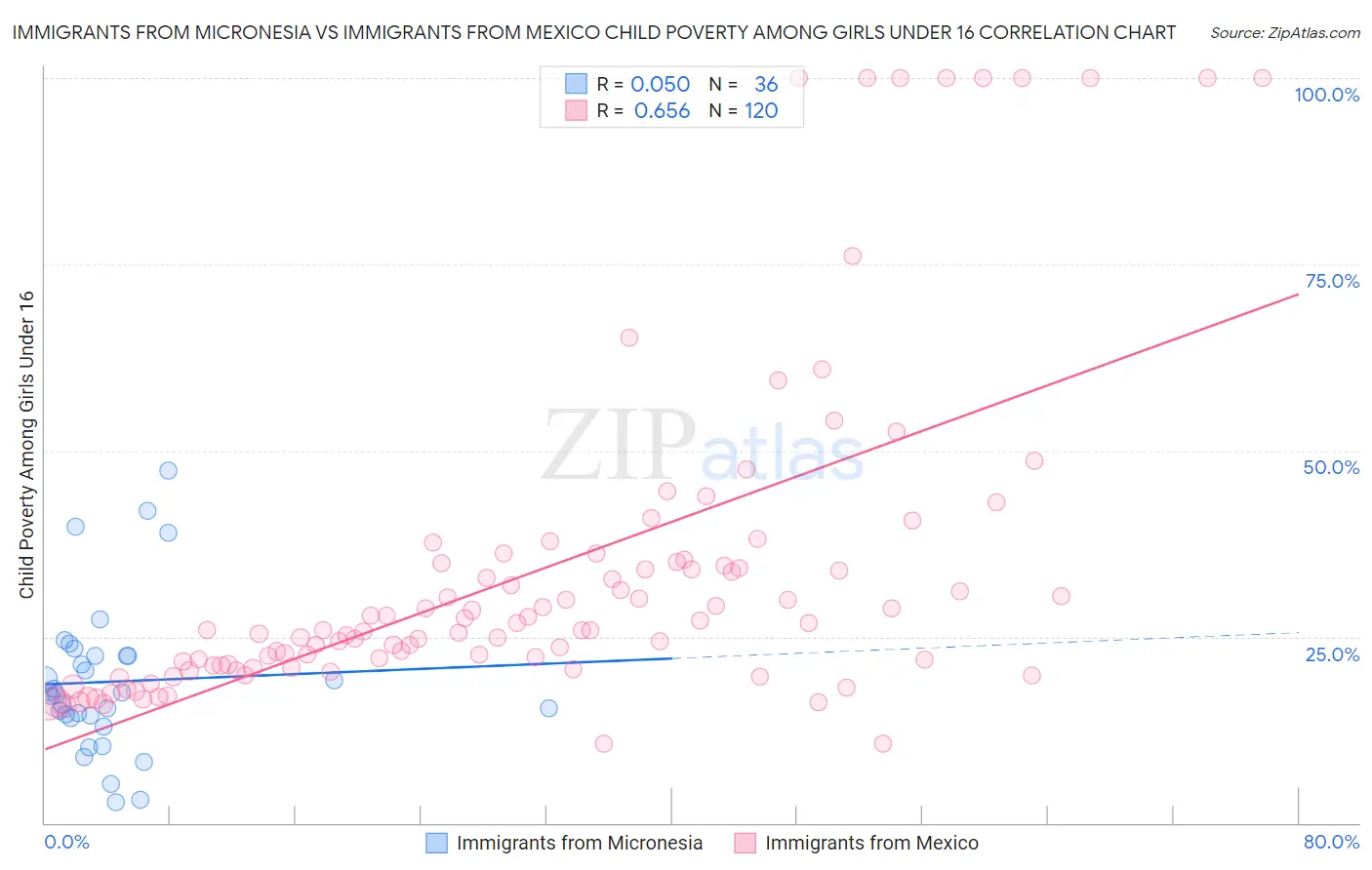 Immigrants from Micronesia vs Immigrants from Mexico Child Poverty Among Girls Under 16