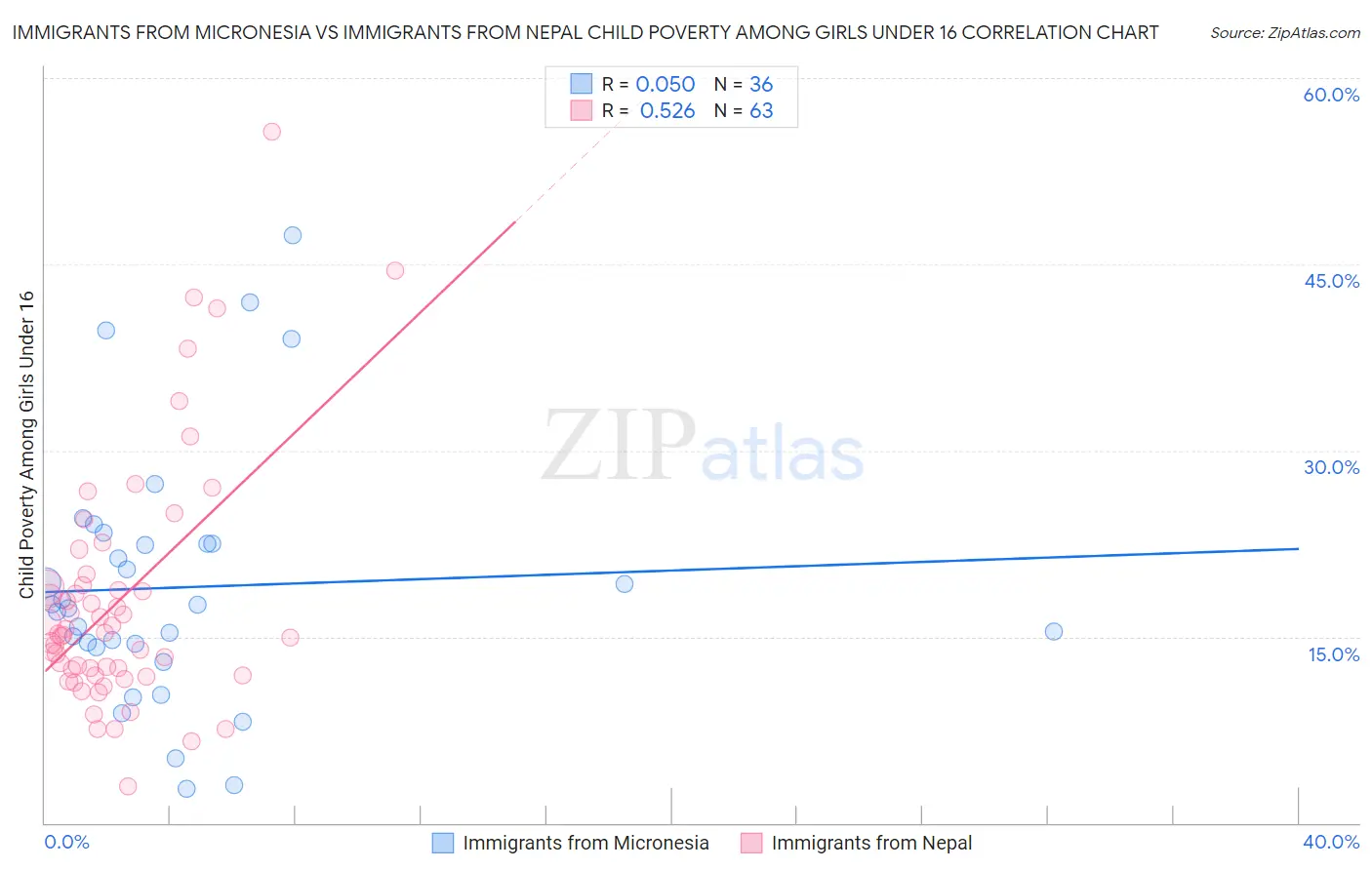 Immigrants from Micronesia vs Immigrants from Nepal Child Poverty Among Girls Under 16
