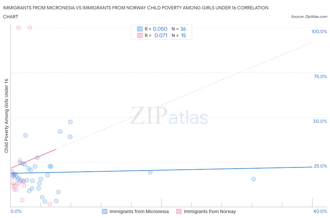 Immigrants from Micronesia vs Immigrants from Norway Child Poverty Among Girls Under 16