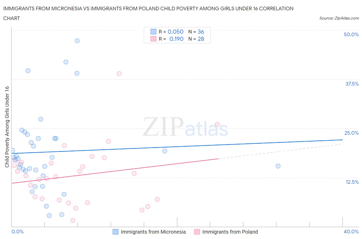 Immigrants from Micronesia vs Immigrants from Poland Child Poverty Among Girls Under 16