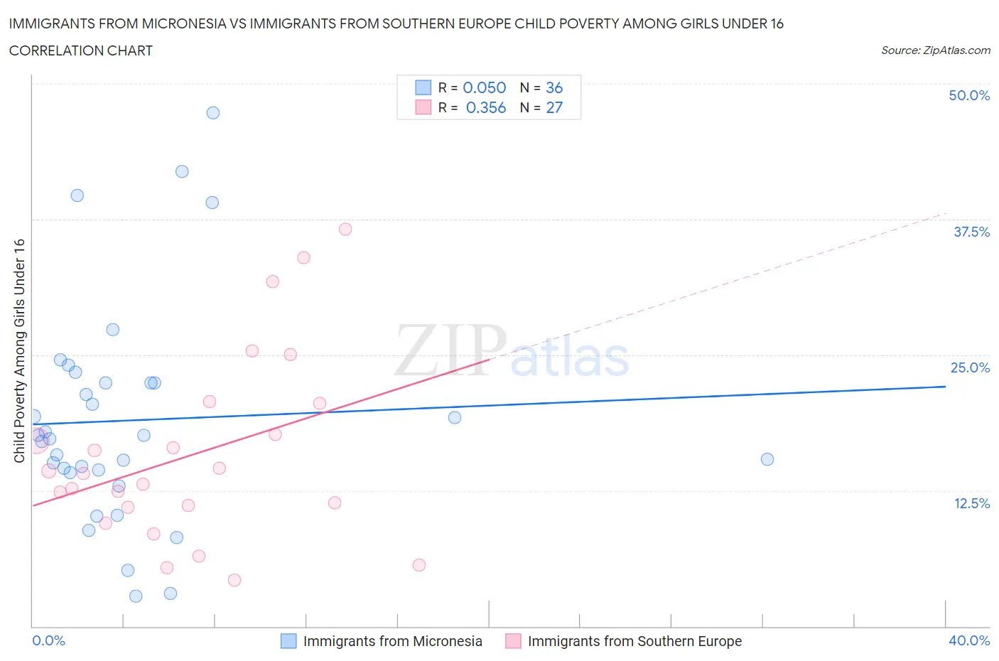 Immigrants from Micronesia vs Immigrants from Southern Europe Child Poverty Among Girls Under 16