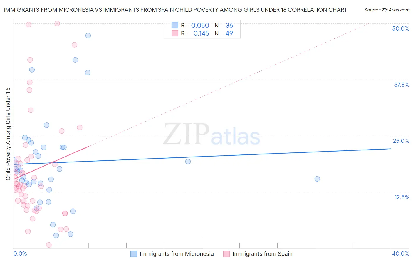 Immigrants from Micronesia vs Immigrants from Spain Child Poverty Among Girls Under 16