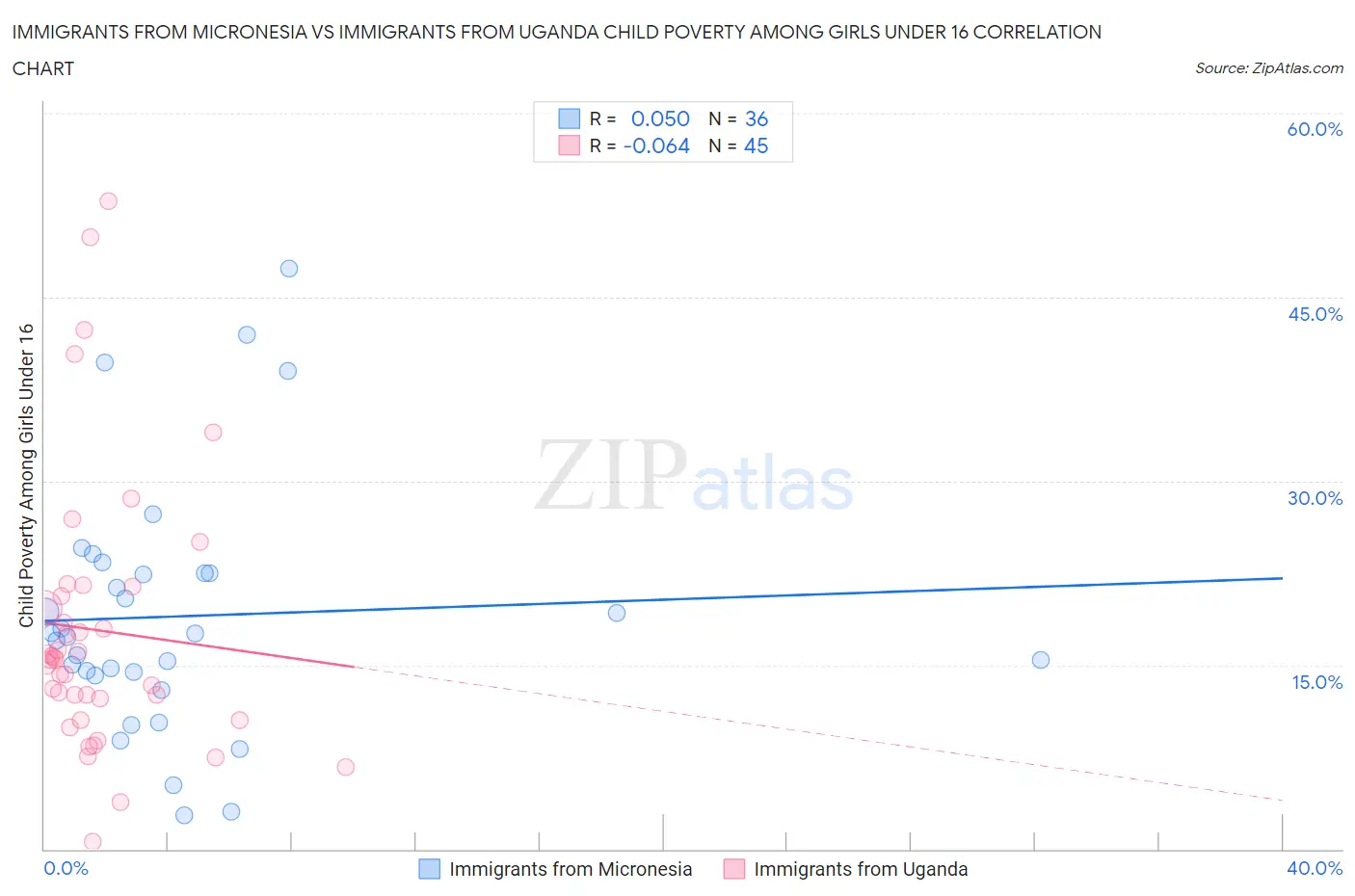 Immigrants from Micronesia vs Immigrants from Uganda Child Poverty Among Girls Under 16