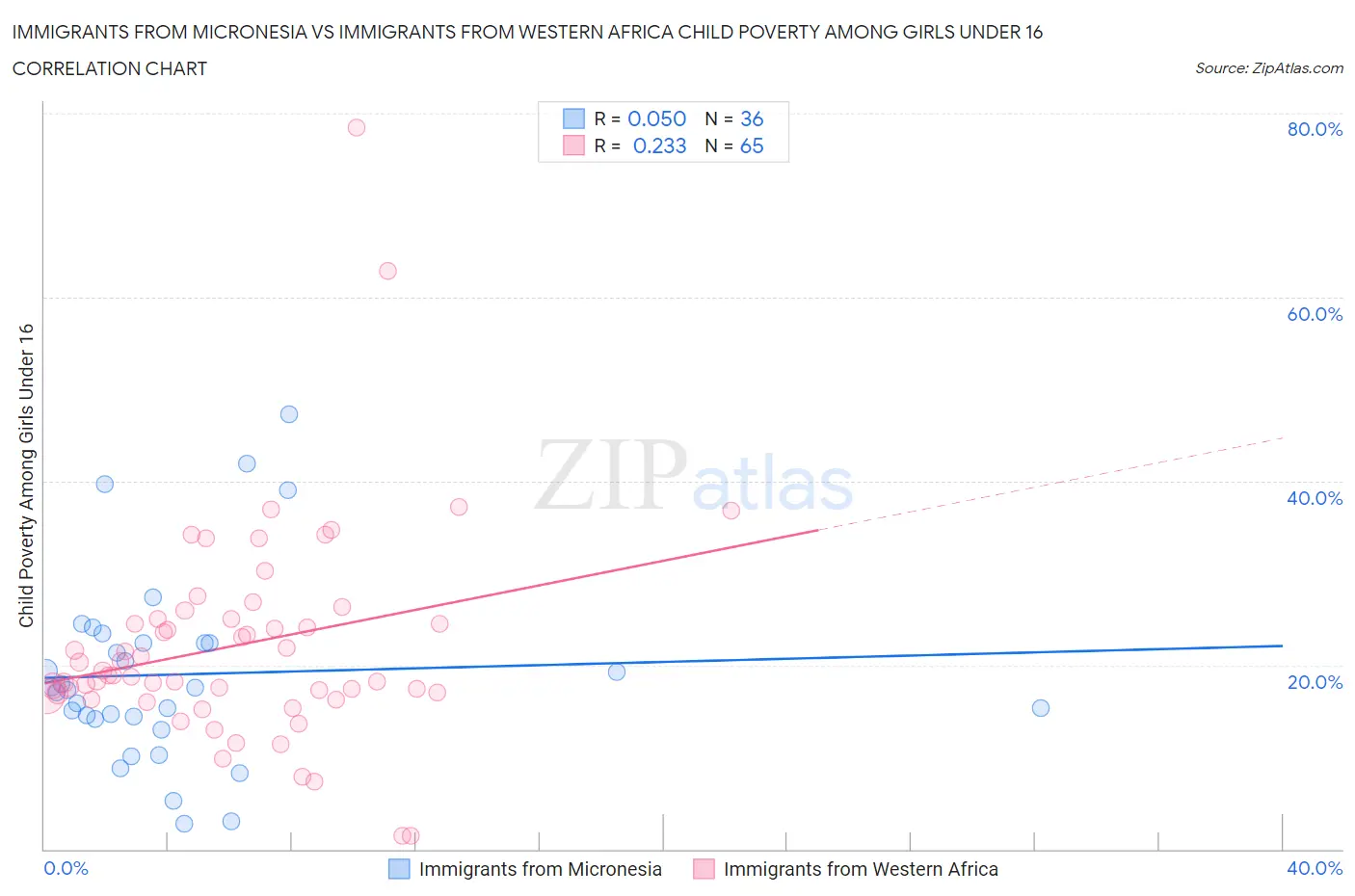 Immigrants from Micronesia vs Immigrants from Western Africa Child Poverty Among Girls Under 16