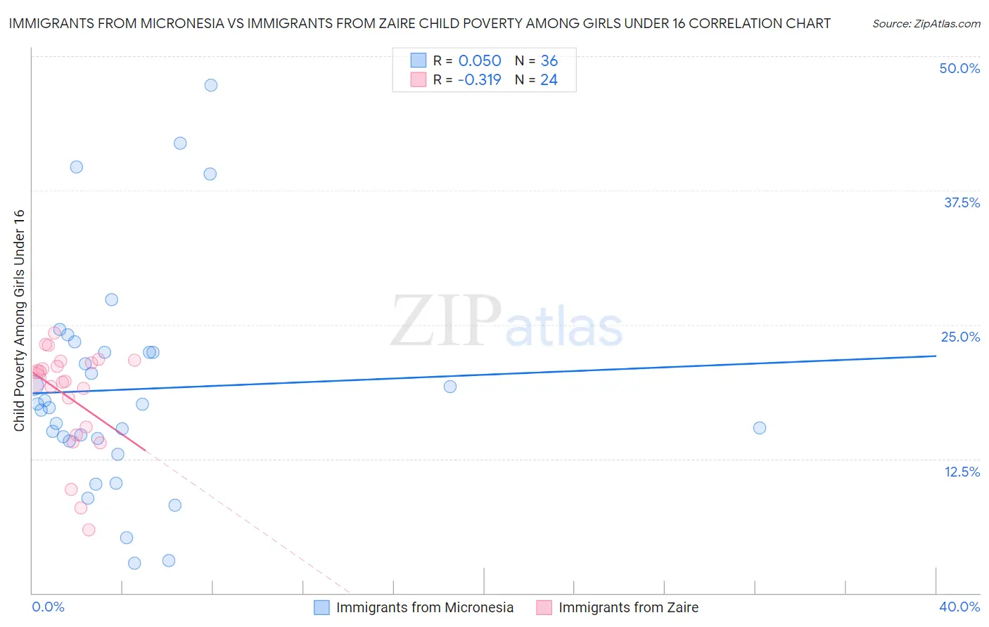 Immigrants from Micronesia vs Immigrants from Zaire Child Poverty Among Girls Under 16