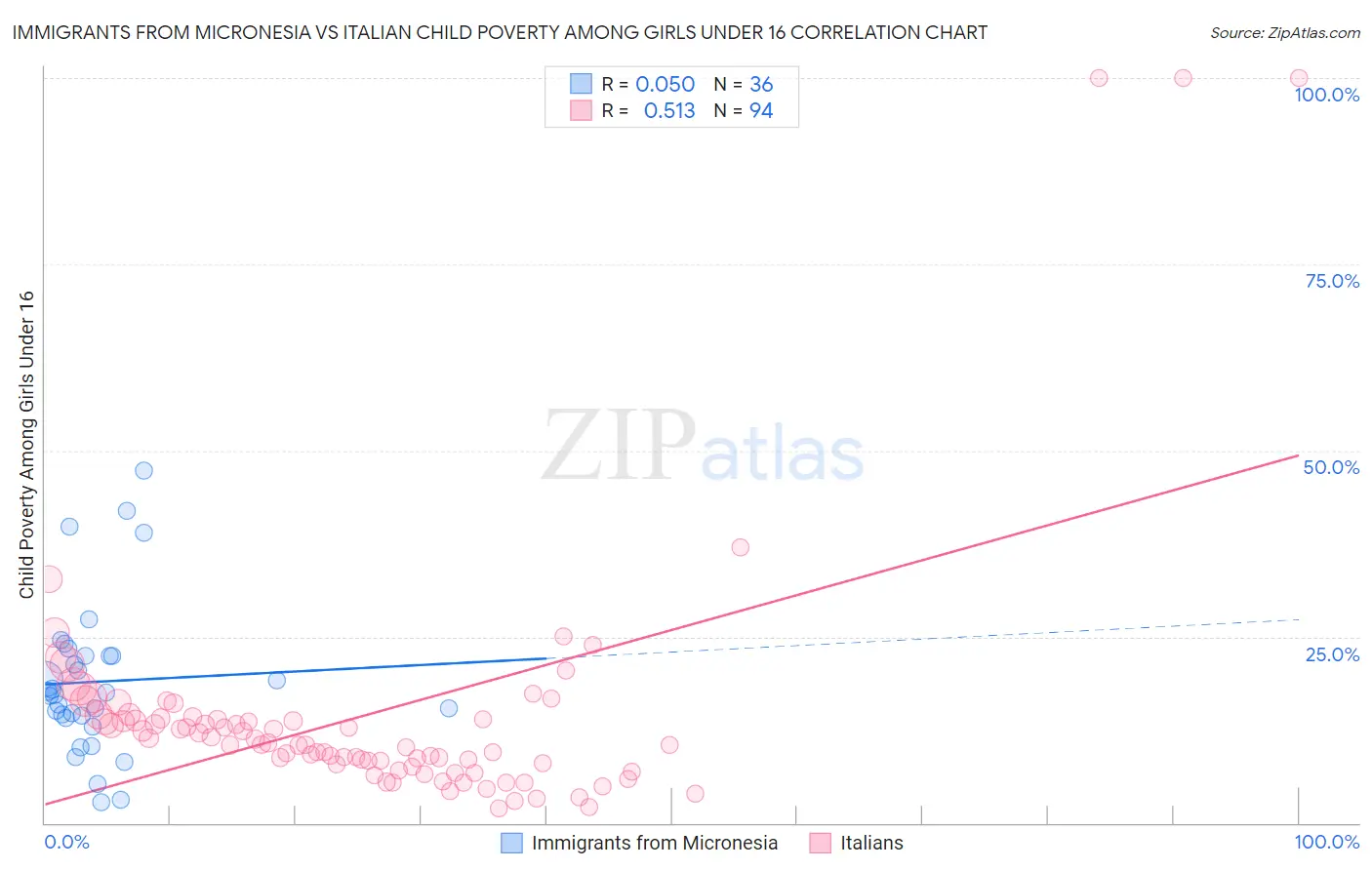 Immigrants from Micronesia vs Italian Child Poverty Among Girls Under 16