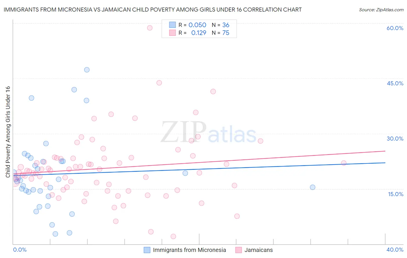 Immigrants from Micronesia vs Jamaican Child Poverty Among Girls Under 16