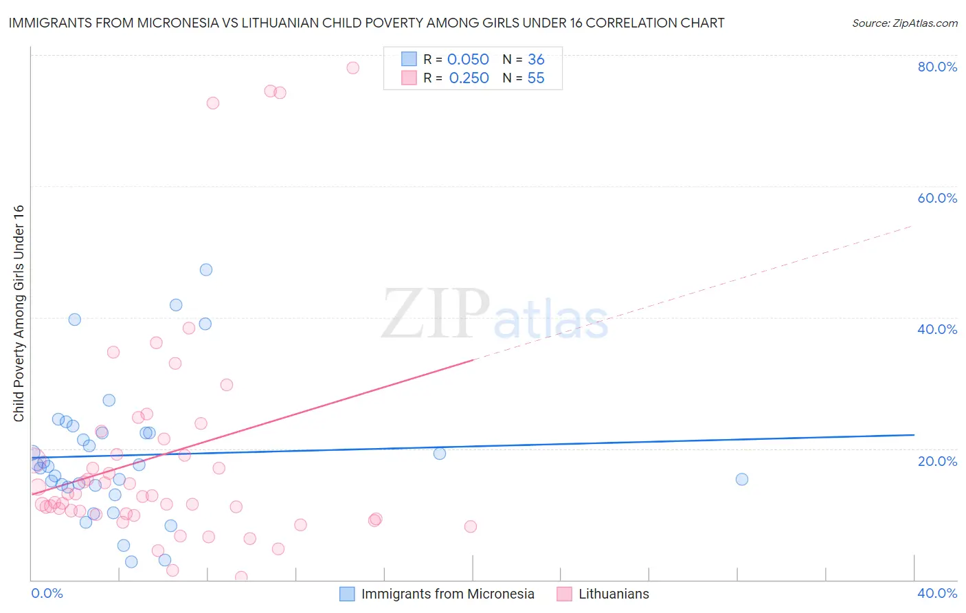 Immigrants from Micronesia vs Lithuanian Child Poverty Among Girls Under 16