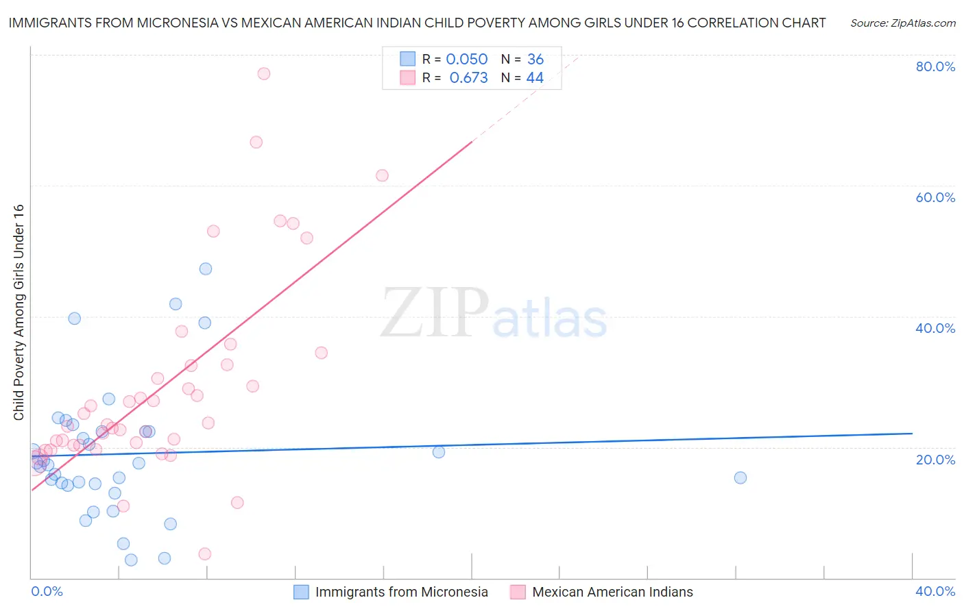 Immigrants from Micronesia vs Mexican American Indian Child Poverty Among Girls Under 16