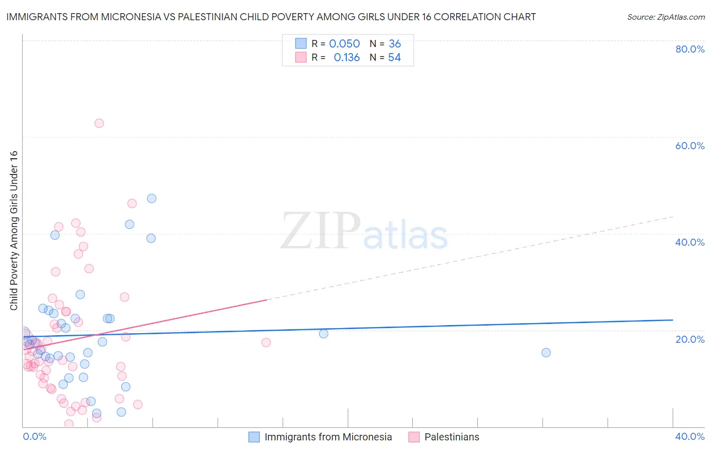 Immigrants from Micronesia vs Palestinian Child Poverty Among Girls Under 16