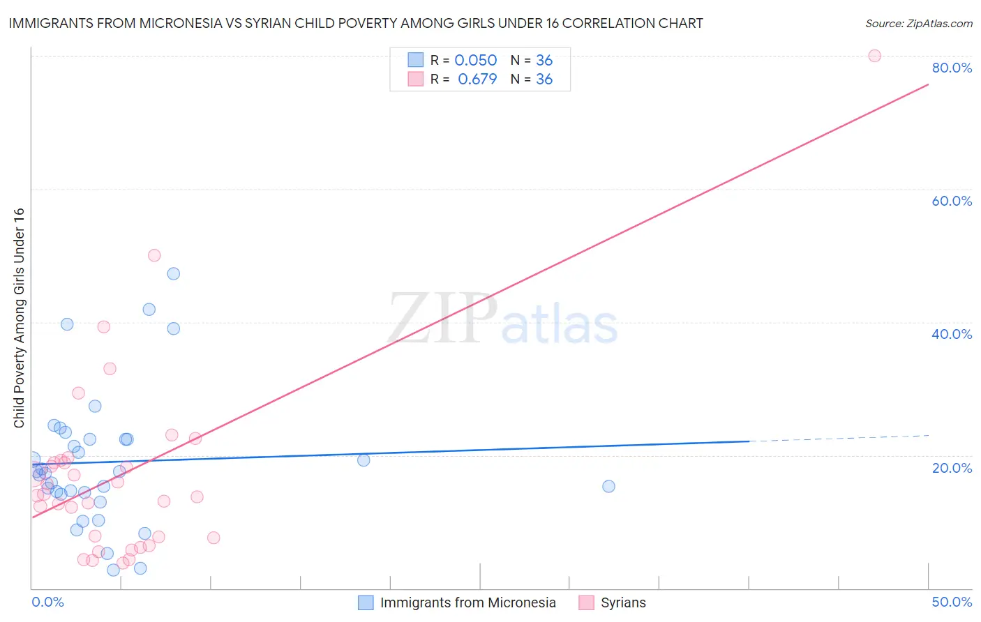 Immigrants from Micronesia vs Syrian Child Poverty Among Girls Under 16