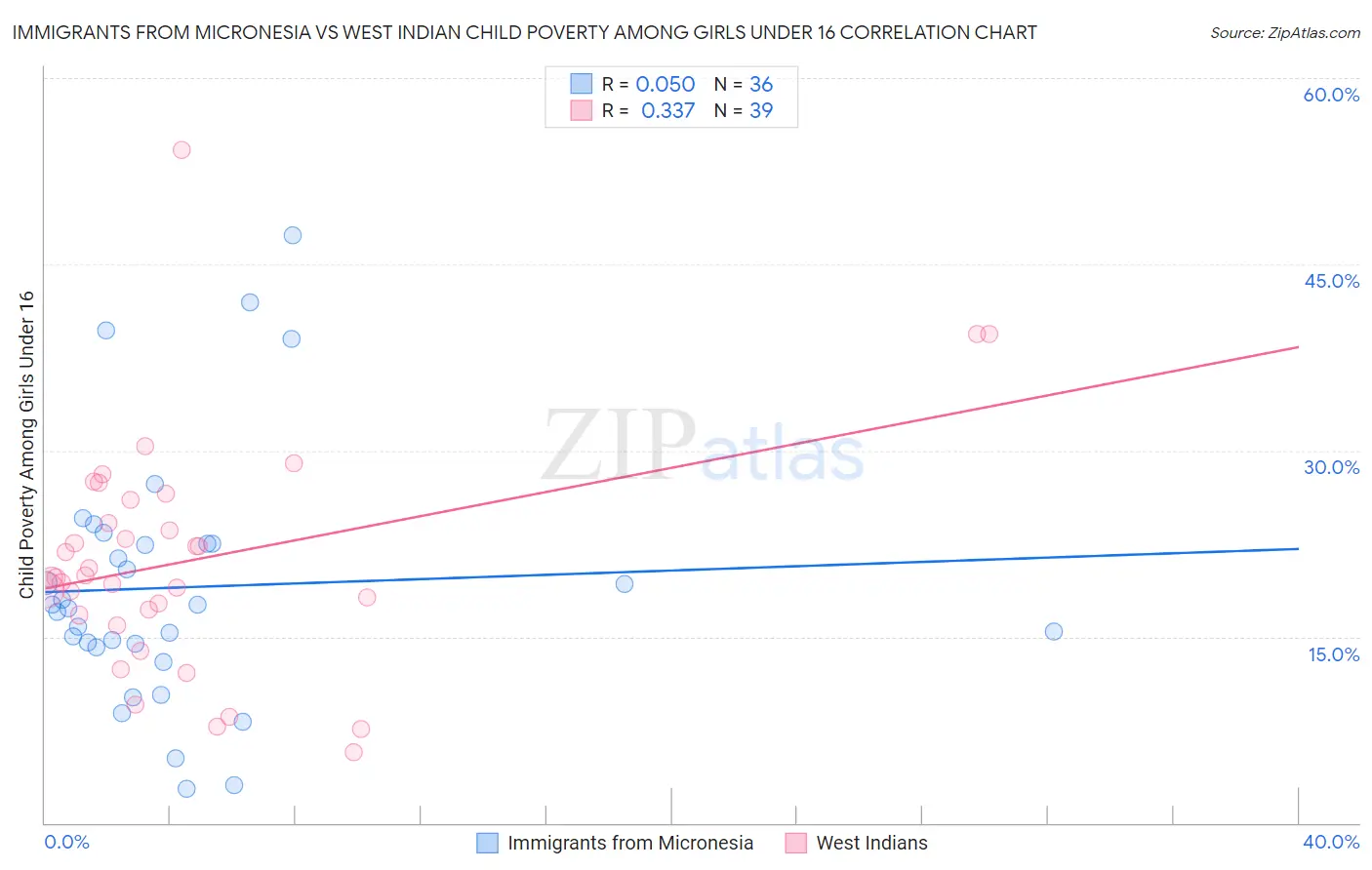 Immigrants from Micronesia vs West Indian Child Poverty Among Girls Under 16