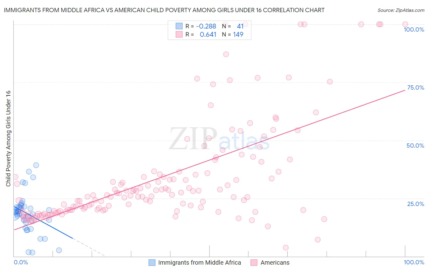Immigrants from Middle Africa vs American Child Poverty Among Girls Under 16