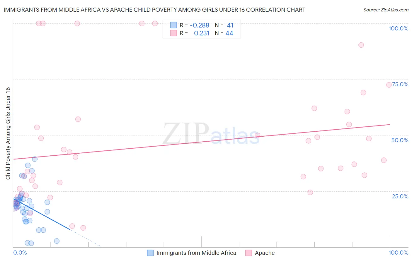 Immigrants from Middle Africa vs Apache Child Poverty Among Girls Under 16